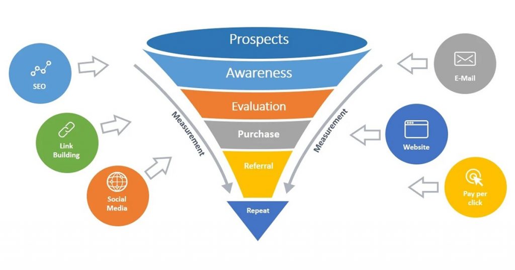 xây dựng phễu marketing