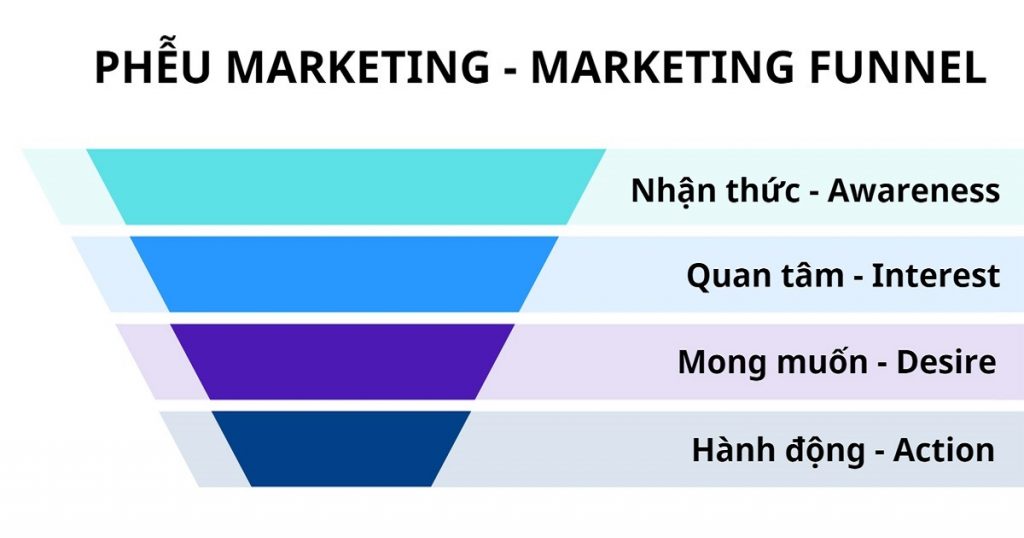 xây dựng phễu marketing