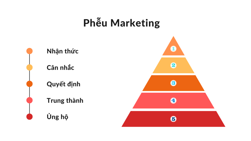 xây dựng phễu marketing
